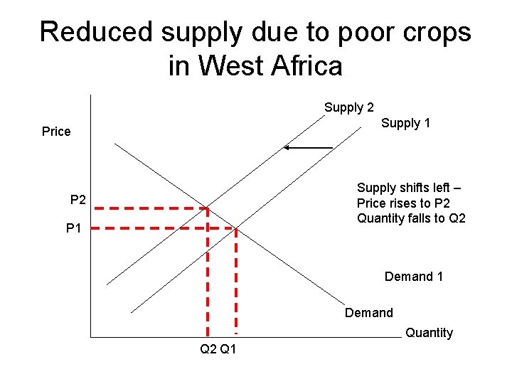 Reduced supply due to poor crops in West Africa Supply 2 Supply 1 Price