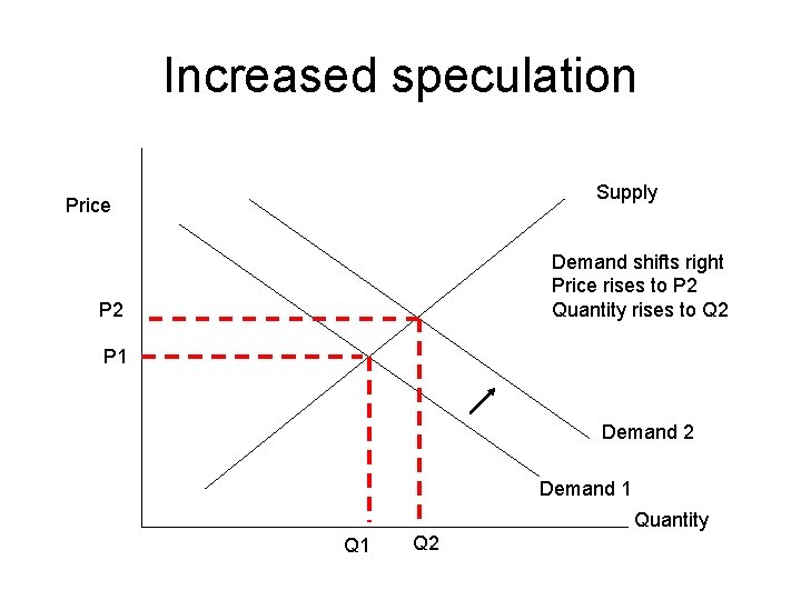 Increased speculation Supply Price Demand shifts right Price rises to P 2 Quantity rises