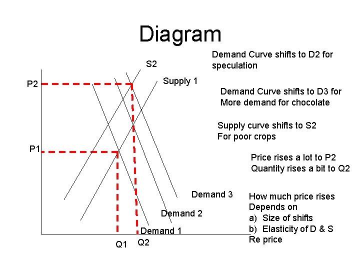 Diagram Demand Curve shifts to D 2 for speculation S 2 Supply 1 P