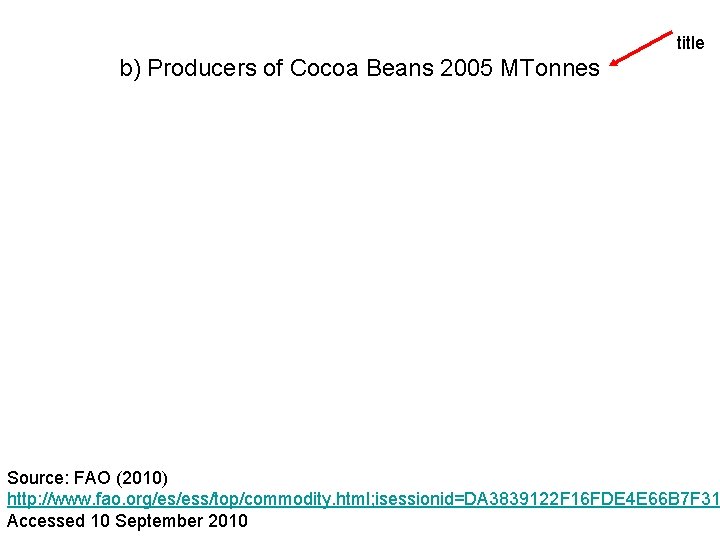 title b) Producers of Cocoa Beans 2005 MTonnes Source: FAO (2010) http: //www. fao.