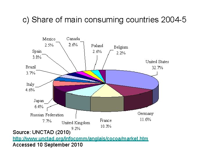 c) Share of main consuming countries 2004 -5 Source: UNCTAD (2010) http: //www. unctad.