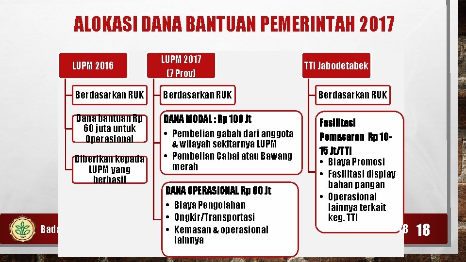 ALOKASI DANA BANTUAN PEMERINTAH 2017 LUPM 2016 LUPM 2017 (7 Prov) Berdasarkan RUK Dana