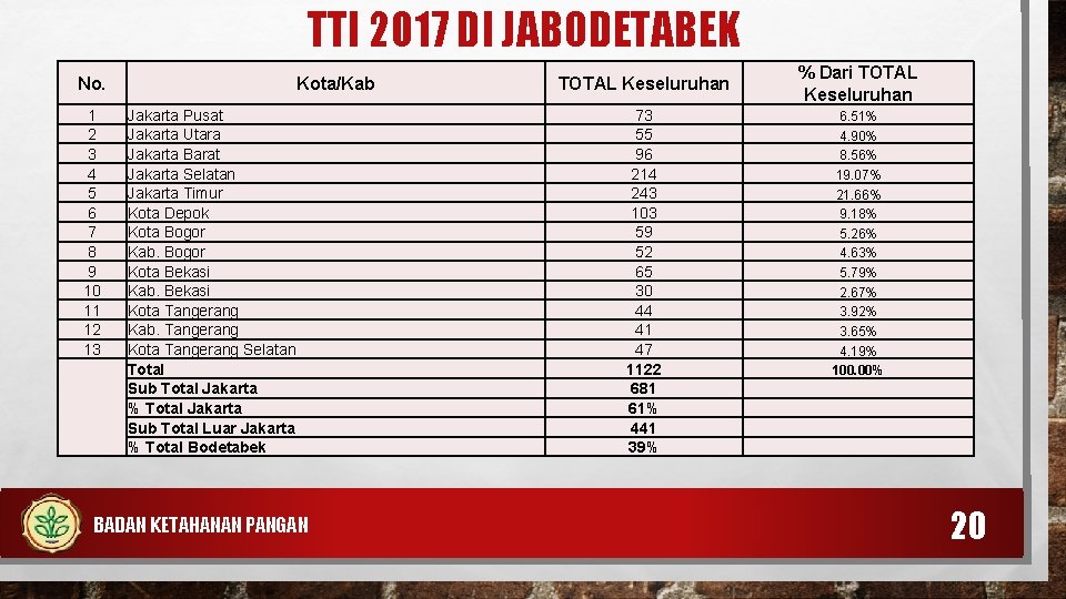 TTI 2017 DI JABODETABEK No. 1 2 3 4 5 6 7 8 9