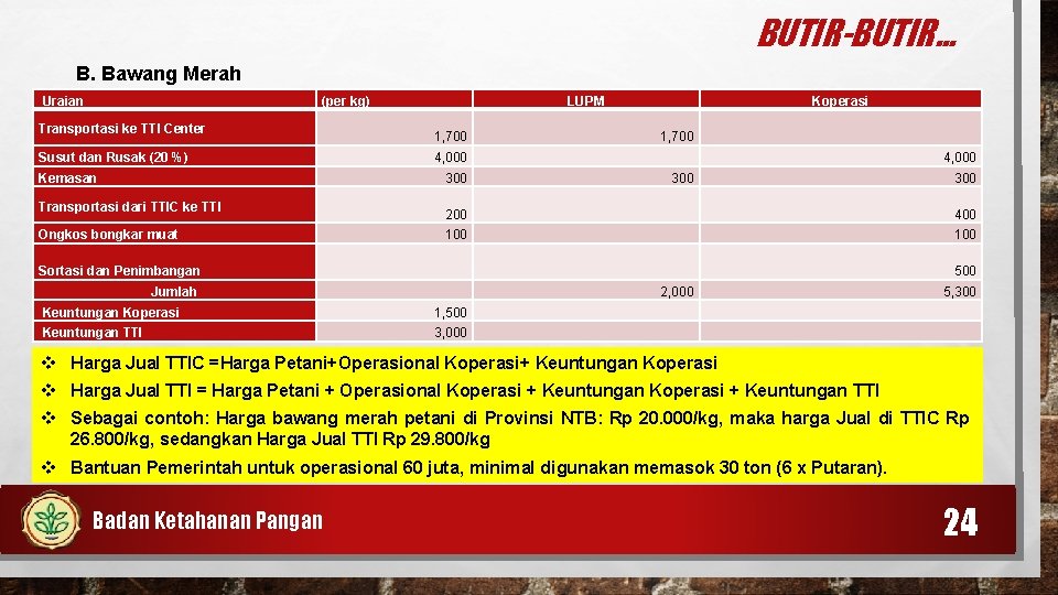 BUTIR-BUTIR… B. Bawang Merah Uraian (per kg) Transportasi ke TTI Center LUPM 1, 700