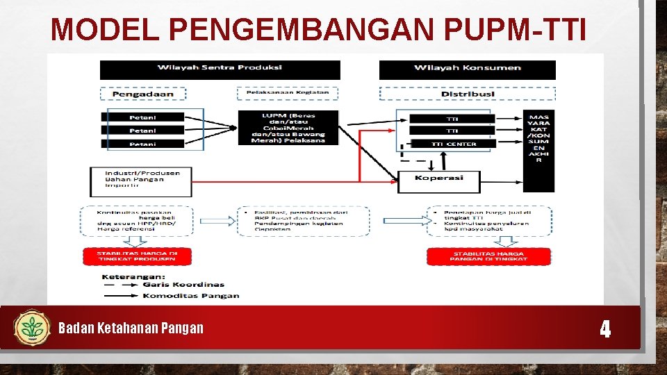 MODEL PENGEMBANGAN PUPM-TTI Badan Ketahanan Pangan 4 