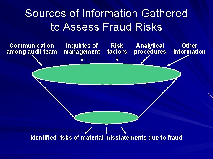 Sources of Information Gathered to Assess Fraud Risks Communication among audit team Inquiries of