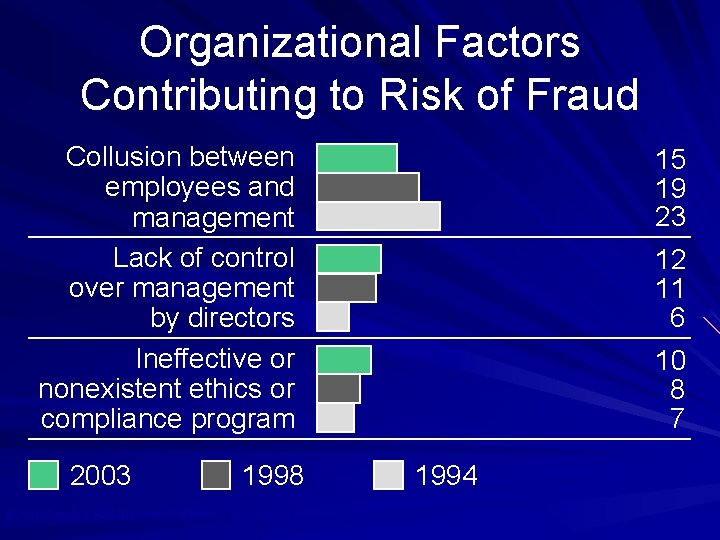 Organizational Factors Contributing to Risk of Fraud Collusion between employees and management Lack of
