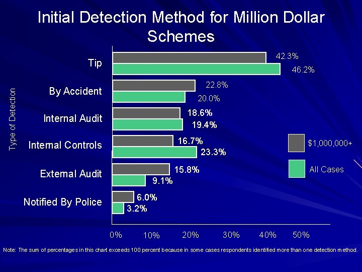 Initial Detection Method for Million Dollar Schemes 42. 3% Type of Detection Tip 46.