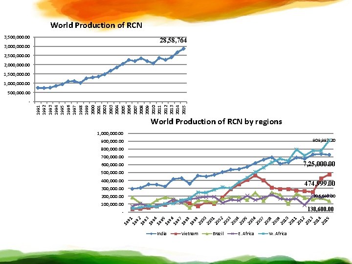 World Production of RCN 3, 500, 000. 00 28, 58, 764 3, 000. 00