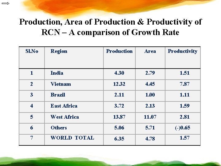 Production, Area of Production & Productivity of RCN – A comparison of Growth Rate