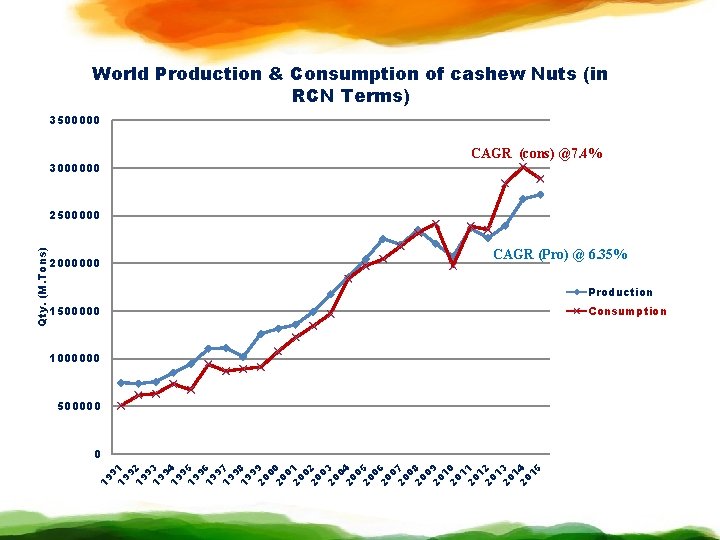 World Production & Consumption of cashew Nuts (in RCN Terms) 3500000 CAGR (cons) @7.