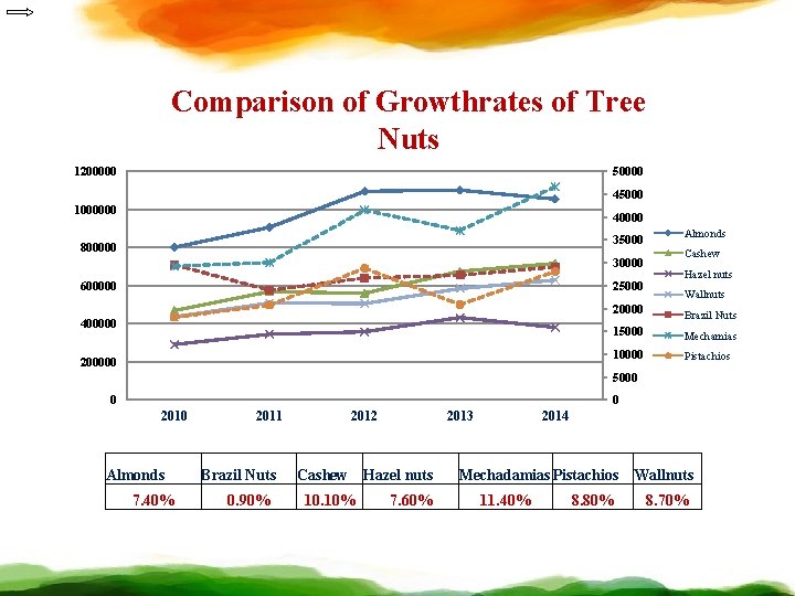 Comparison of Growthrates of Tree Nuts 1200000 50000 45000 1000000 40000 35000 800000 30000