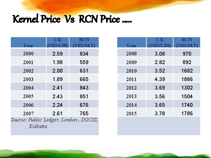 Kernel Price Vs RCN Price …. . Year C. K RCN (USD/LBS) (USD/M. T)