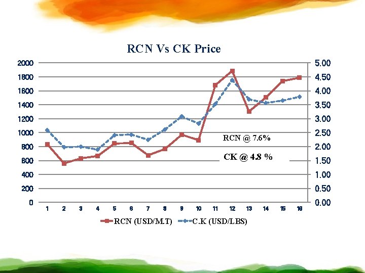 RCN Vs CK Price 2000 5. 00 1800 4. 50 1600 4. 00 1400