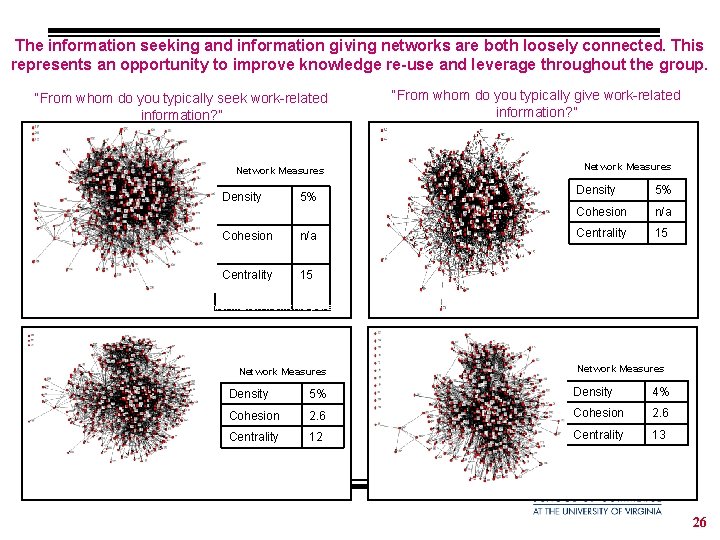 The information seeking and information giving networks are both loosely connected. This represents an