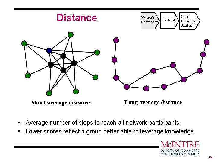 Distance Short average distance Network Connection Centrality Cross Boundary Analysis Long average distance §