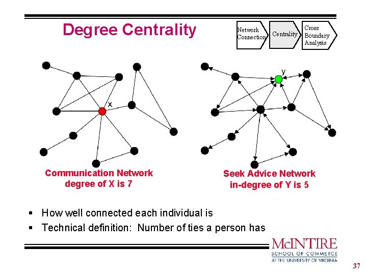 Degree Centrality Communication Network degree of X is 7 Network Connection Centrality Cross Boundary