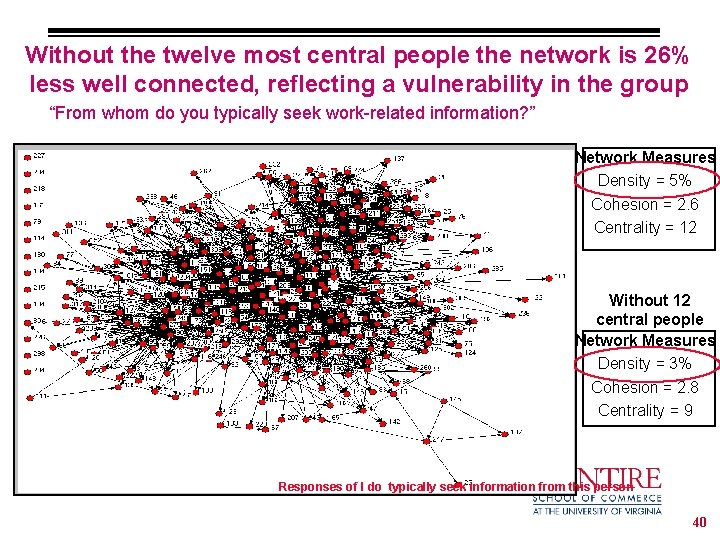 Without the twelve most central people the network is 26% less well connected, reflecting