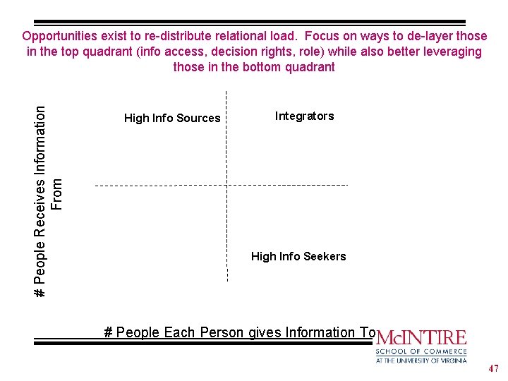 # People Receives Information From Opportunities exist to re-distribute relational load. Focus on ways