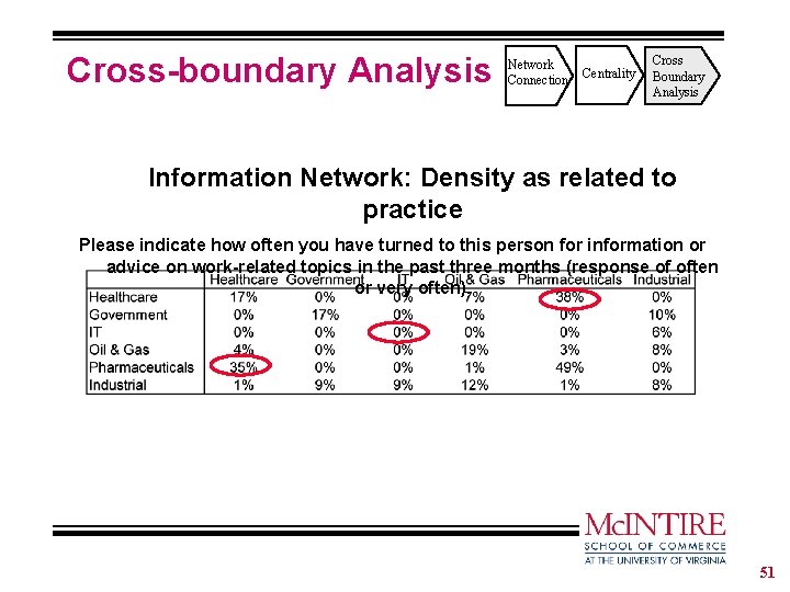 Cross-boundary Analysis Network Connection Centrality Cross Boundary Analysis Information Network: Density as related to