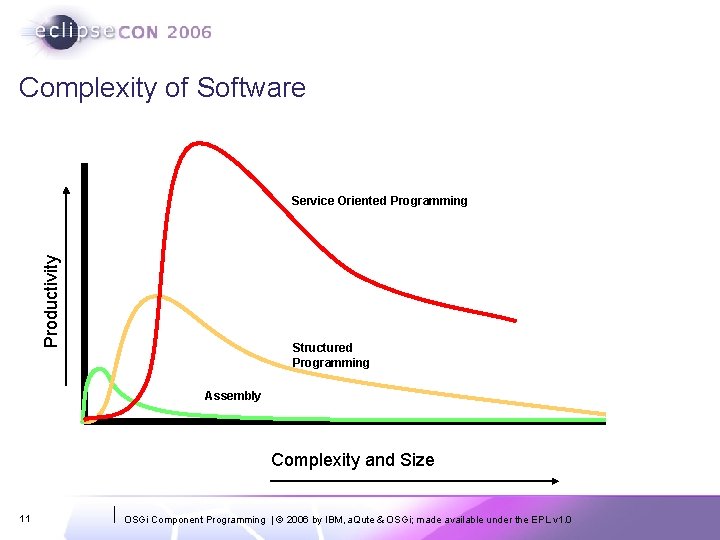 Complexity of Software Productivity Service Oriented Programming Structured Programming Assembly Complexity and Size 11