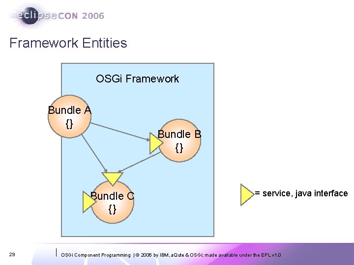 Framework Entities OSGi Framework Bundle A {} Bundle C {} 29 Bundle B {}