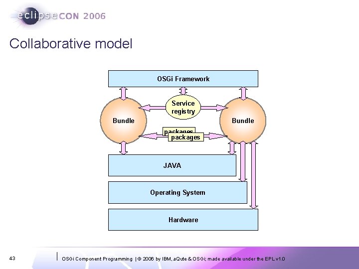 Collaborative model OSGi Framework Service registry Bundle packages JAVA Operating System Hardware 43 OSGi