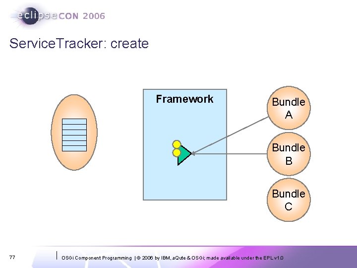 Service. Tracker: create Framework Bundle A Bundle B Bundle C 77 OSGi Component Programming