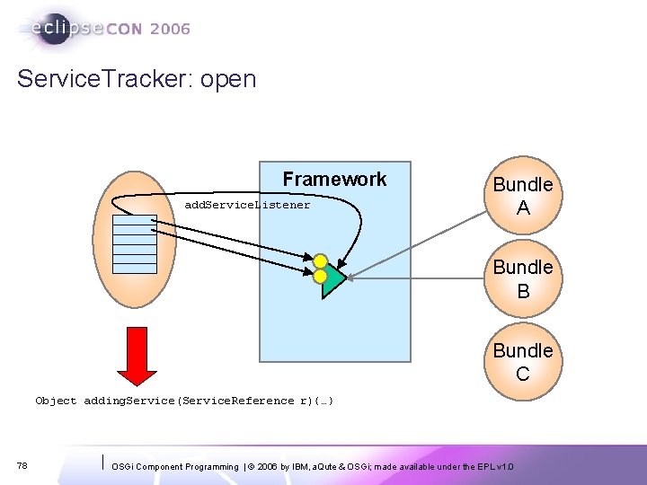 Service. Tracker: open Framework add. Service. Listener Bundle A Bundle B Bundle C Object