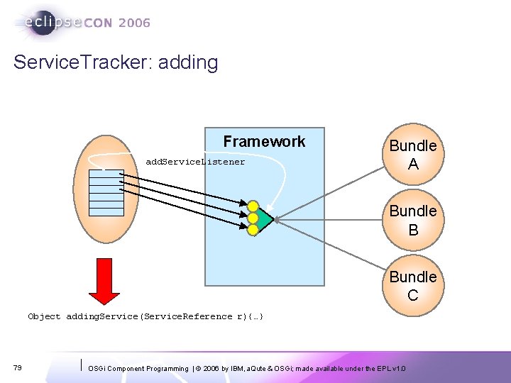 Service. Tracker: adding Framework add. Service. Listener Bundle A Bundle B Bundle C Object