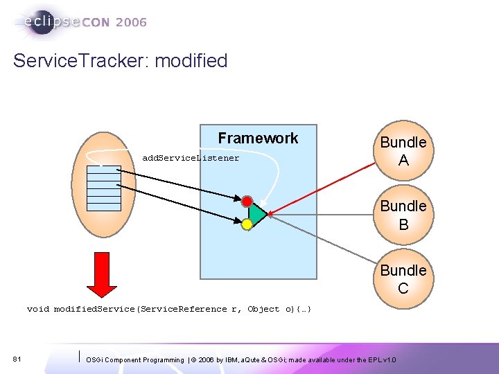 Service. Tracker: modified Framework add. Service. Listener Bundle A Bundle B Bundle C void