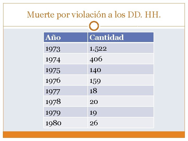 Muerte por violación a los DD. HH. Año 1973 1974 1975 1976 1977 1978