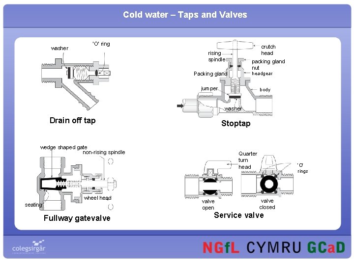 Cold water – Taps and Valves washer ‘O’ ring crutch head packing gland nut