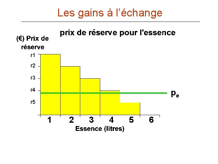 Les gains à l’échange rr 1 1 rr 2 2 rr 3 3 rr