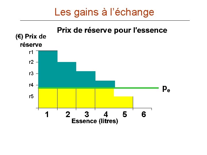 Les gains à l’échange rr 1 1 rr 2 2 rr 3 3 rr