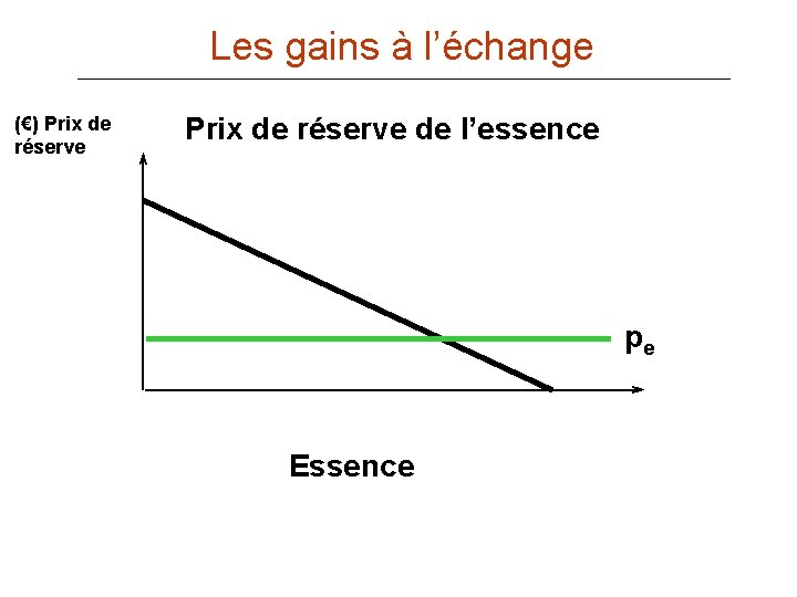 Les gains à l’échange (€) Prix de réserve de l’essence pe Essence 