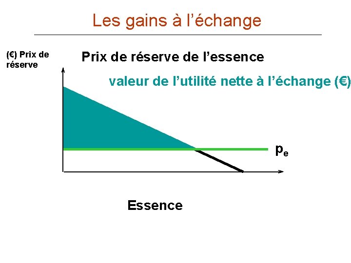 Les gains à l’échange (€) Prix de réserve de l’essence valeur de l’utilité nette