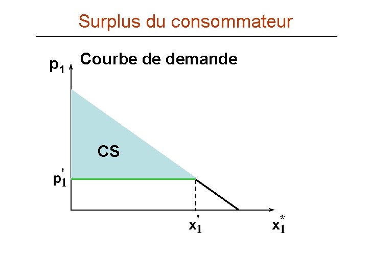 Surplus du consommateur p 1 Courbe de demande CS 