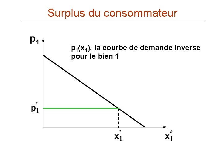 Surplus du consommateur p 1(x 1), la courbe de demande inverse pour le bien