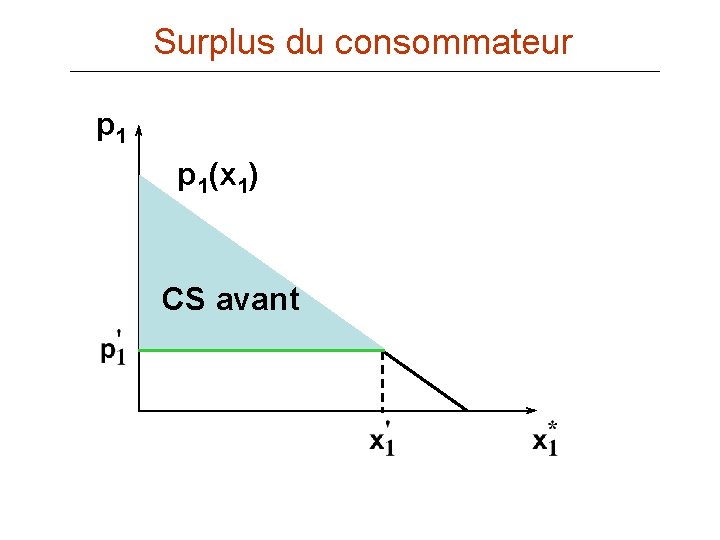 Surplus du consommateur p 1(x 1) CS avant 