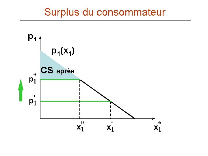 Surplus du consommateur p 1(x 1) CS après 