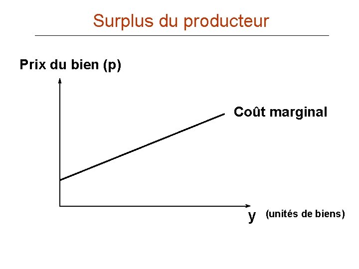 Surplus du producteur Prix du bien (p) Coût marginal y (unités de biens) 