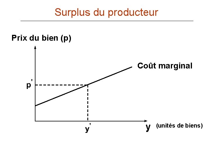 Surplus du producteur Prix du bien (p) Coût marginal y (unités de biens) 