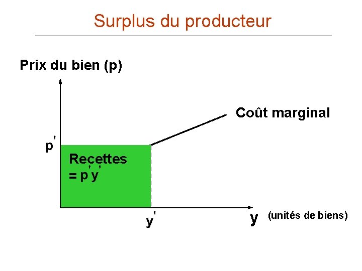 Surplus du producteur Prix du bien (p) Coût marginal Recettes = y (unités de