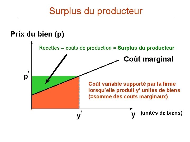 Surplus du producteur Prix du bien (p) Recettes – coûts de production = Surplus