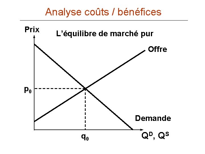 Analyse coûts / bénéfices Prix L’équilibre de marché pur Offre p 0 Demande q