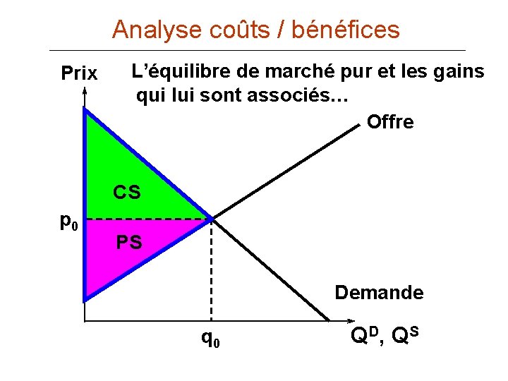 Analyse coûts / bénéfices Prix L’équilibre de marché pur et les gains qui lui