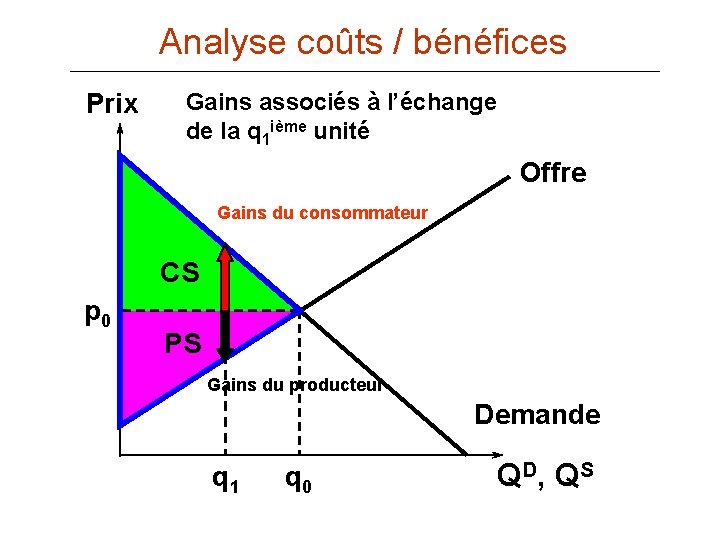 Analyse coûts / bénéfices Prix Gains associés à l’échange de la q 1 ième