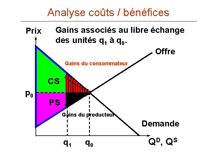 Analyse coûts / bénéfices Prix Gains associés au libre échange des unités q 1