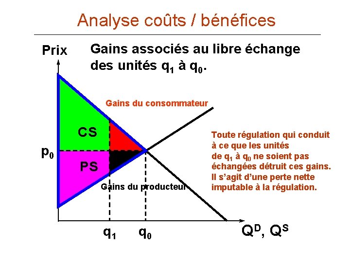 Analyse coûts / bénéfices Prix Gains associés au libre échange des unités q 1